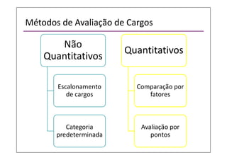 Métodos de Avaliação de Cargos
Não
Quantitativos
Escalonamento
de cargos
Categoria
predeterminada
Quantitativos
Comparação por
fatores
Avaliação por
pontos
 