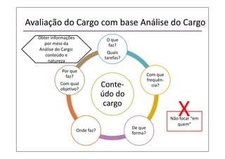 Avaliação do Cargo com base Análise do Cargo
Conte-
údo do
cargo
O que
faz?
Quais
tarefas?
Com que
frequên-
cia?
De que
forma?
Onde faz?
Por que
faz?
Com qual
objetivo?
Obter informações
por meio da
Análise do Cargo:
conteúdo e
natureza
Não focar “em
quem”
X
 