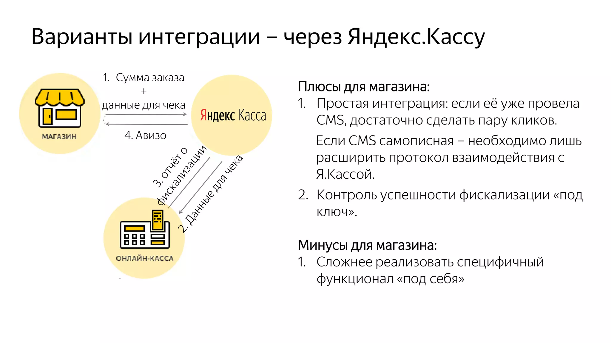 Back
магазина
4. Авизо
Плюсы для магазина:
1. Простая интеграция: если её уже провела
CMS, достаточно сделать пару кликов.
Если CMS самописная – необходимо лишь
расширить протокол взаимодействия с
Я.Кассой.
2. Контроль успешности фискализации «под
ключ».
Минусы для магазина:
1. Сложнее реализовать специфичный
функционал «под себя»
Варианты интеграции – через Яндекс.Кассу
Back
магазина
Back
магазина
1. Сумма заказа
+
данные для чека
 