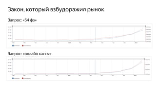 Закон, который взбудоражил рынок
Запрос: «54 фз»
Запрос: «онлайн кассы»
 