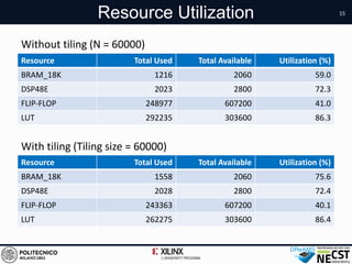 Resource Total Used Total Available Utilization (%)
BRAM_18K 1558 2060 75.6
DSP48E 2028 2800 72.4
FLIP-FLOP 243363 607200 40.1
LUT 262275 303600 86.4
15
Resource Utilization
Resource Total Used Total Available Utilization (%)
BRAM_18K 1216 2060 59.0
DSP48E 2023 2800 72.3
FLIP-FLOP 248977 607200 41.0
LUT 292235 303600 86.3
Without tiling (N = 60000)
With tiling (Tiling size = 60000)
 