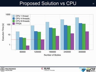 16
Proposed Solution vs CPU
 