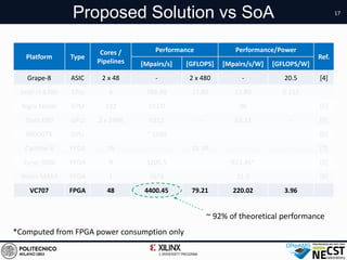 17
Proposed Solution vs SoA
Platform Type
Cores /
Pipelines
Performance Performance/Power
Ref.
[Mpairs/s] [GFLOPS] [Mpairs/s/W] [GFLOPS/W]
Grape-8 ASIC 2 x 48 - 2 x 480 - 20.5 [4]
Intel i7-6700 CPU 4 766.90 13.80 11.80 0.212
Tegra Kepler GPU 192 192.0 - 96 - [5]
Tesla K80 GPU 2 x 2496 6312 - 63.12 - [5]
8800GTX GPU - ~ 1500 - - - [6]
Cyclone II FPGA 16 - 15.39 - - [7]
Zynq-7020 FPGA 9 1200.5 - 923.46* - [5]
Vectis MAX3 FPGA 1 2978 - 21.3 - [8]
VC707 FPGA 48 4400.45 79.21 220.02 3.96
*Computed from FPGA power consumption only
~ 92% of theoretical performance
 