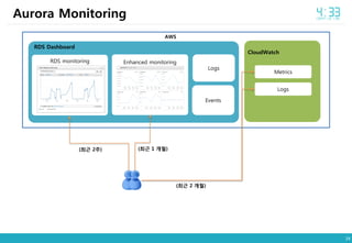 34
Aurora Monitoring
AWS
CloudWatch
Metrics
Logs
Events
RDS monitoring Enhanced monitoring
(최근 1 개월)(최근 2주)
Logs
RDS Dashboard
(최근 2 개월)
 