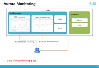 39
• 오래된 데이터는 monitoring 불가능.
Aurora Monitoring
AWS
CloudWatch
Metrics
Logs
Events
RDS monitoring Enhanced monitoring
최근 1 달의 데이터 monitoring최근 2주의 데이터 monitoring
Logs
RDS Dashboard
 