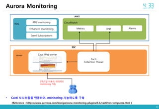 40
• Cacti 모니터링을 연동하여, monitoring 가능하도록 구축
(Reference : https://www.percona.com/doc/percona-monitoring-plugins/1.1/cacti/rds-templates.html )
Aurora Monitoring
AWS
CloudWatch
Metrics Logs Alarms
RDS
Event Subscriptions
RDS monitoring
Enhanced monitoring
IDC
server
Cacti
Collection Thread
Cacti Web server
2주/1달 이후의 데이터도
monitoring 가능
 