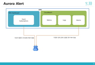 41
Aurora Alert
AWS
Metrics Logs Alarms
Event
Subscriptions
Event 발생시 Email로 Alert 발송
RDS Dashboard CloudWatch
지정한 임계 값에 도달할 경우 Alert 발송.
 