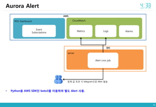 45
• Python용 AWS SDK인 boto3를 이용하여 별도 Alert 사용.
Aurora Alert
IDC
server
Alert cron job
임계 값 초과 시 telegram으로 Alter 발송
AWS
Metrics Logs Alarms
Event
Subscriptions
RDS Dashboard CloudWatch
 