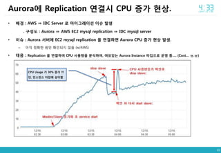 49
• 배경 : AWS ⇒ IDC Server 로 마이그레이션 이슈 발생
. 구성도 : Aurora ⇒ AWS EC2 mysql replication ⇒ IDC mysql server
• 이슈 : Aurora 서버에 EC2 mysql replication 을 연결하면 Aurora CPU 증가 현상 발생.
– 아직 정확한 원인 확인되지 않음 (w/AWS)
• 대응 : Replication 을 연결하여 CPU 사용량을 분석하여, 여유있는 Aurora Instance 타입으로 운영 중…. (Cost… ㅠ.ㅠ)
Aurora에 Replication 연결시 CPU 증가 현상.
CPU Usage 가 30% 증가 !!!
단, 인스턴스 타입에 상이함
 