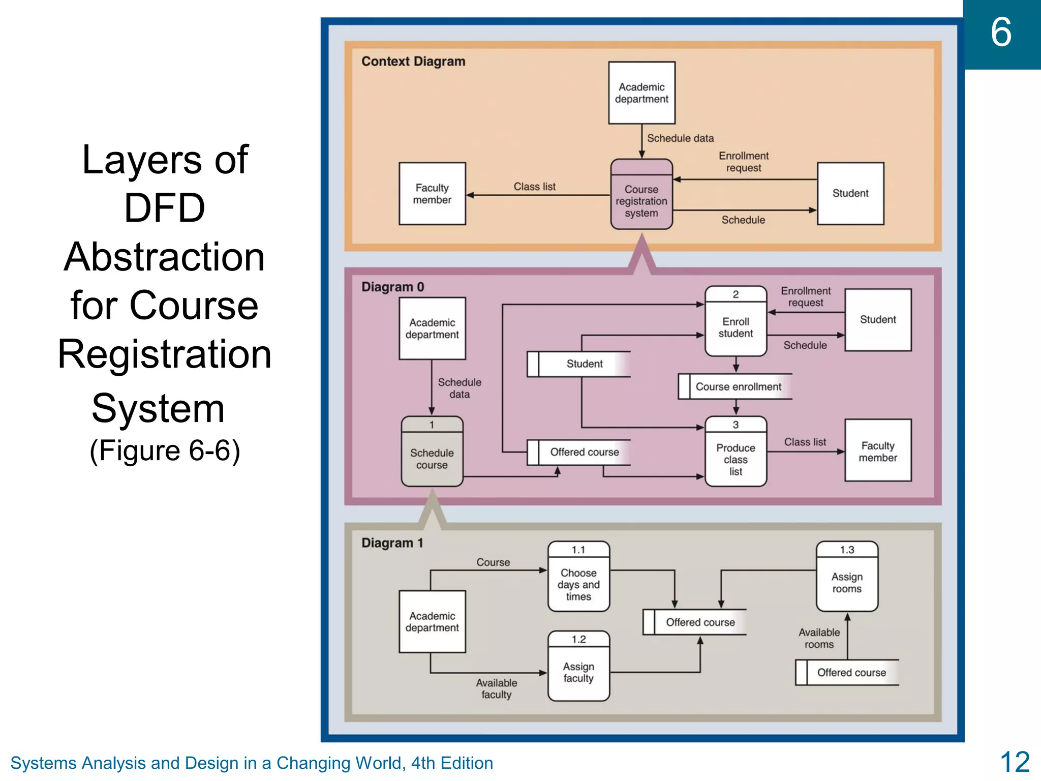 6
Systems Analysis and Design in a Changing World, 4th Edition 12
Layers of
DFD
Abstraction
for Course
Registration
System
(Figure 6-6)
 