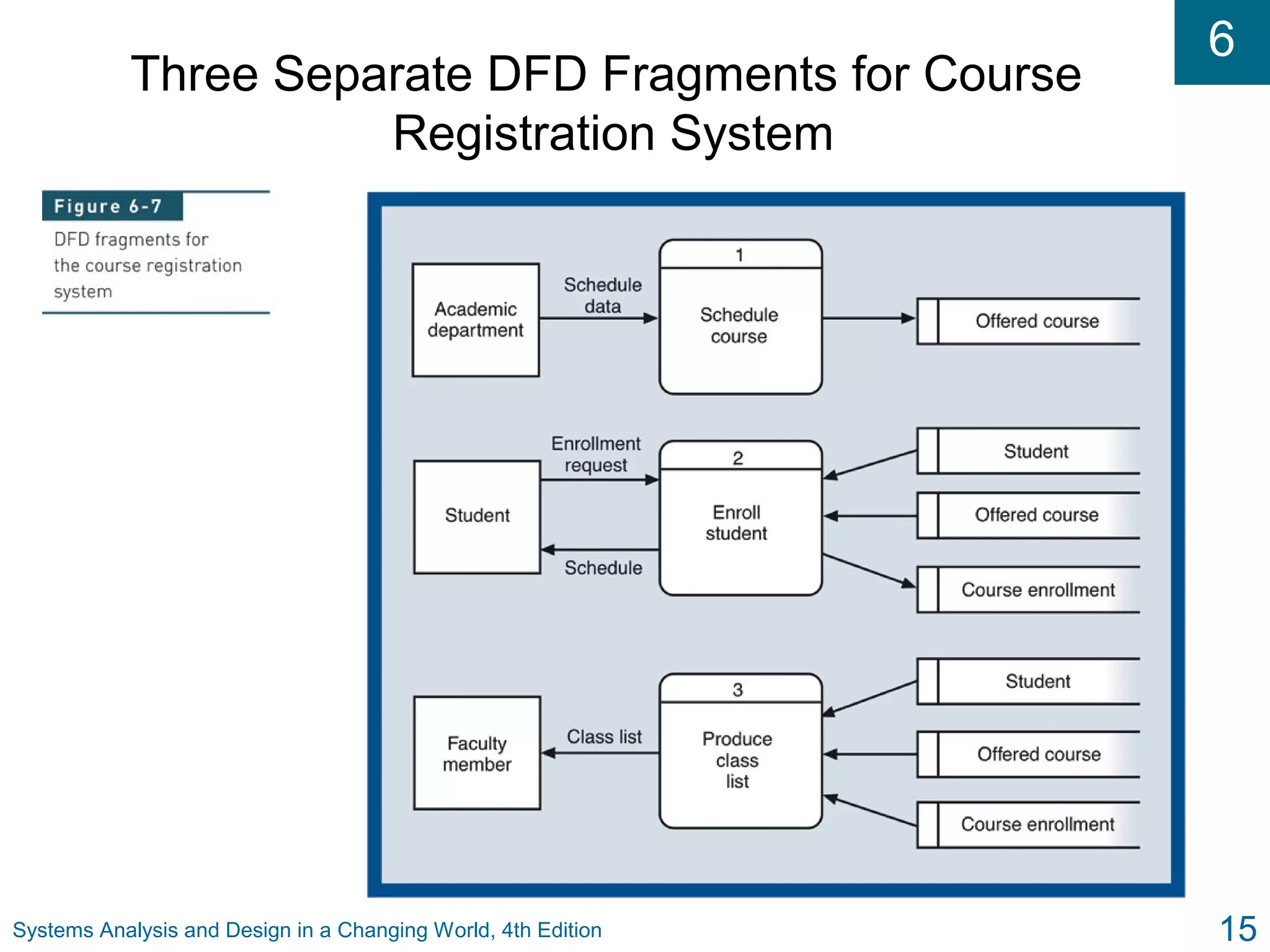 6
Systems Analysis and Design in a Changing World, 4th Edition 15
Three Separate DFD Fragments for Course
Registration System
 