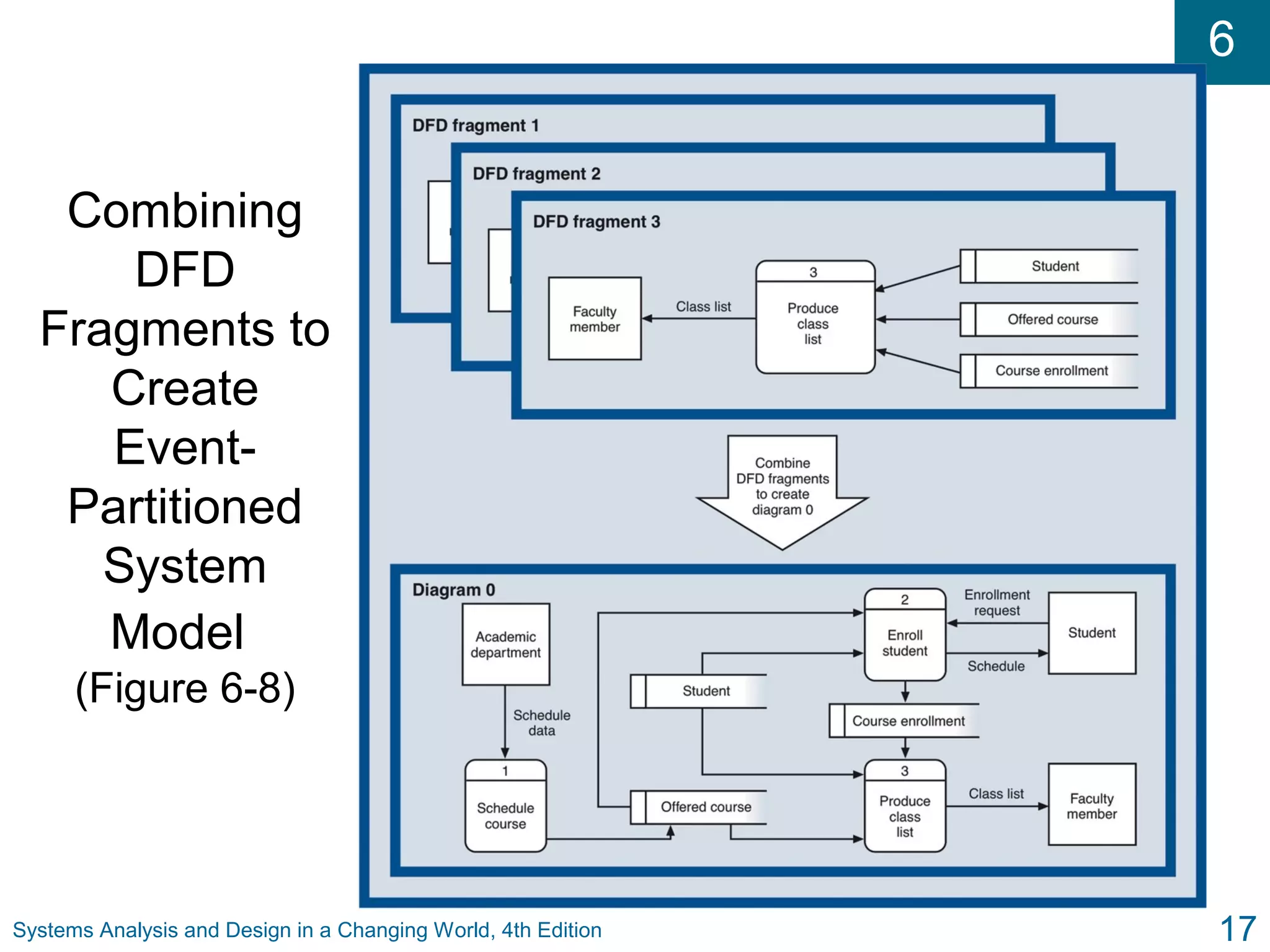 6
Systems Analysis and Design in a Changing World, 4th Edition 17
Combining
DFD
Fragments to
Create
Event-
Partitioned
System
Model
(Figure 6-8)
 