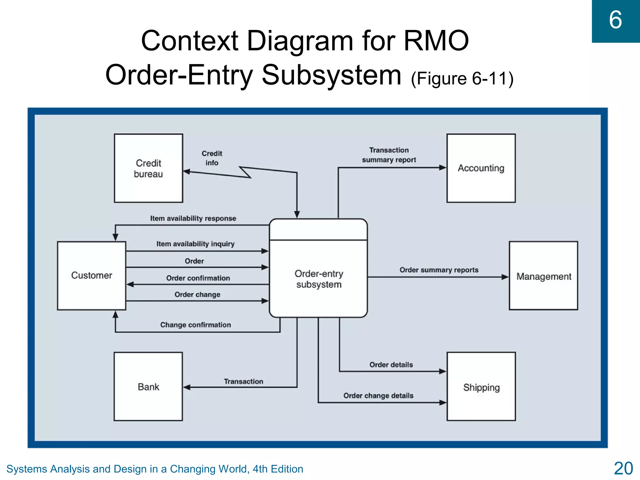 6
Systems Analysis and Design in a Changing World, 4th Edition 20
Context Diagram for RMO
Order-Entry Subsystem (Figure 6-11)
 