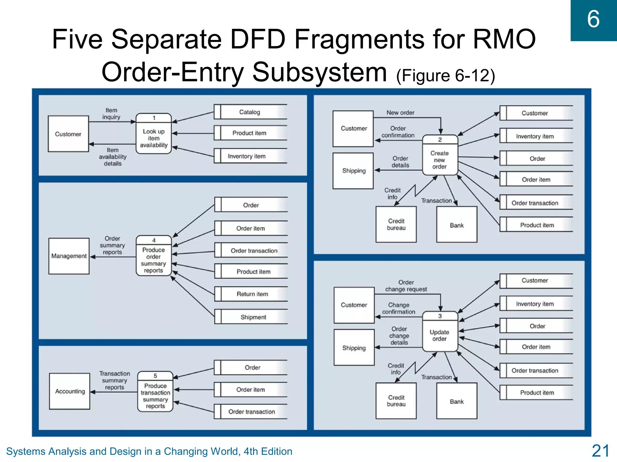 6
Systems Analysis and Design in a Changing World, 4th Edition 21
Five Separate DFD Fragments for RMO
Order-Entry Subsystem (Figure 6-12)
 