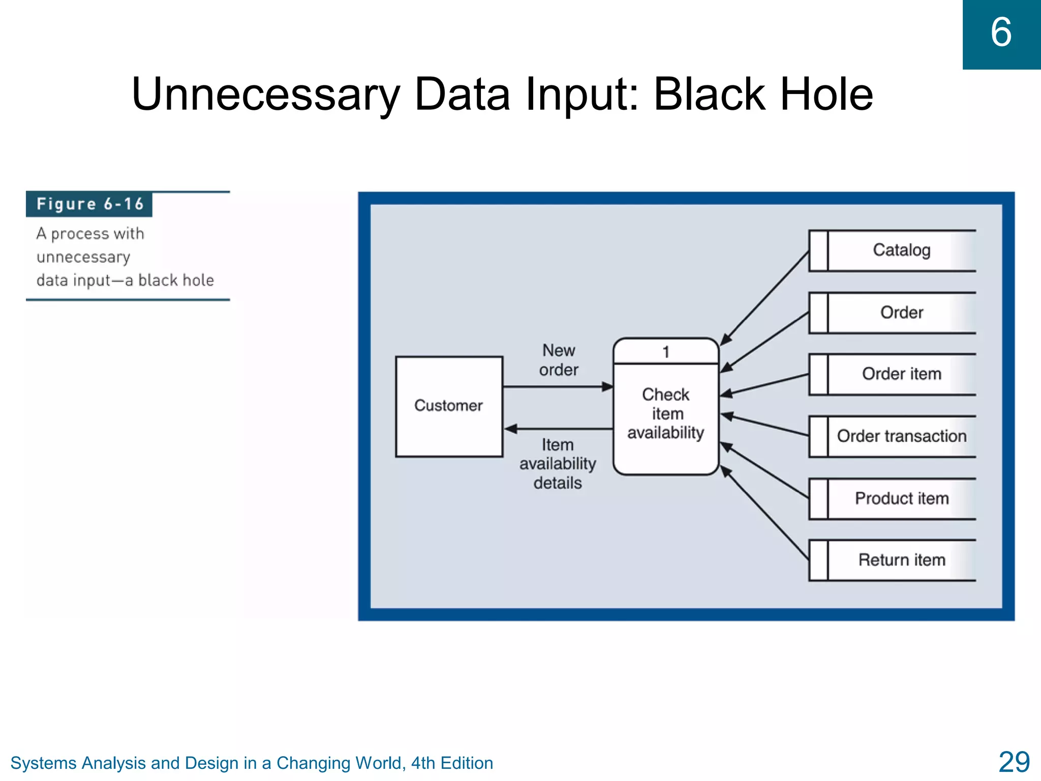 6
Systems Analysis and Design in a Changing World, 4th Edition 29
Unnecessary Data Input: Black Hole
 