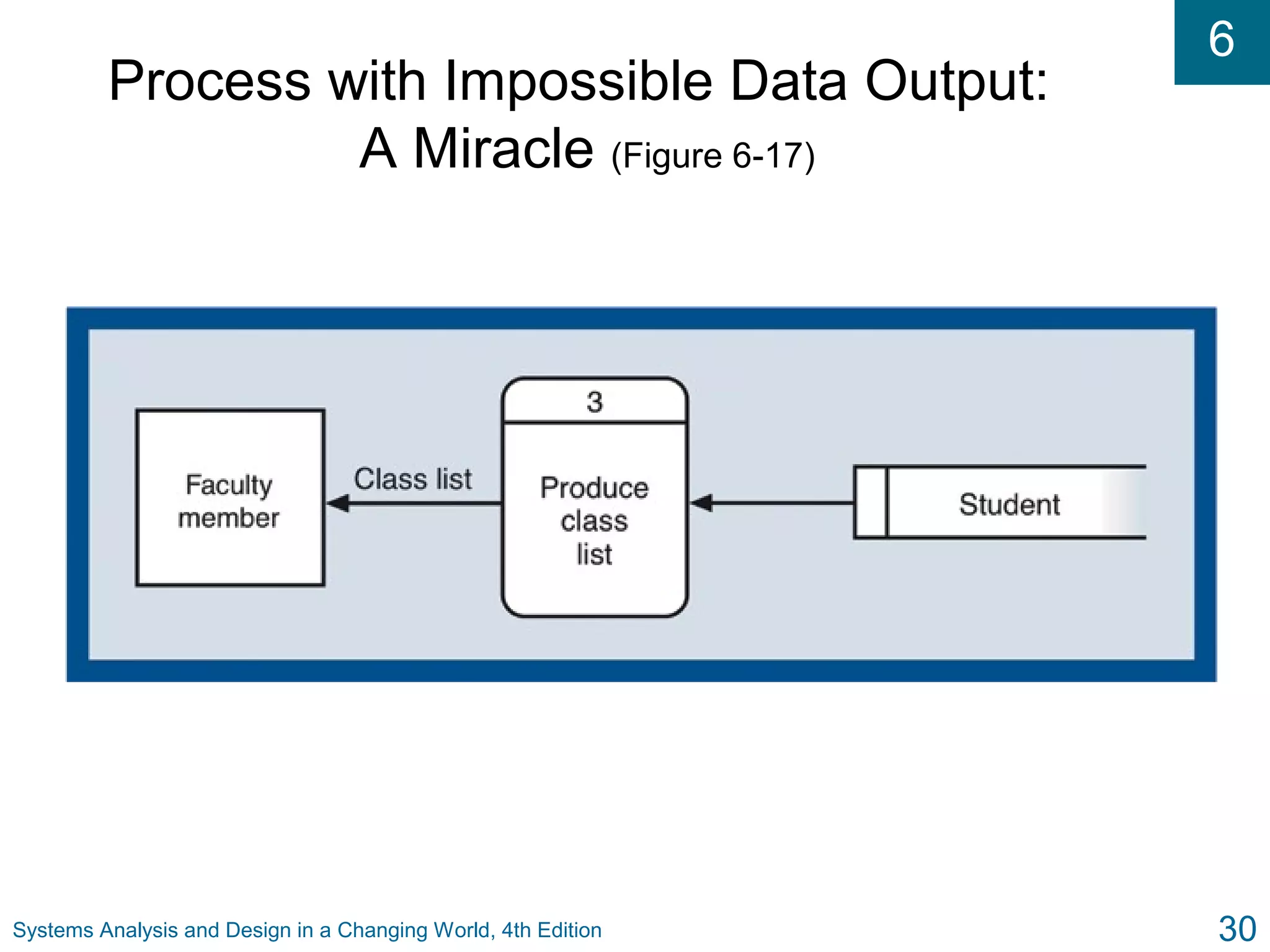 6
Systems Analysis and Design in a Changing World, 4th Edition 30
Process with Impossible Data Output:
A Miracle (Figure 6-17)
 