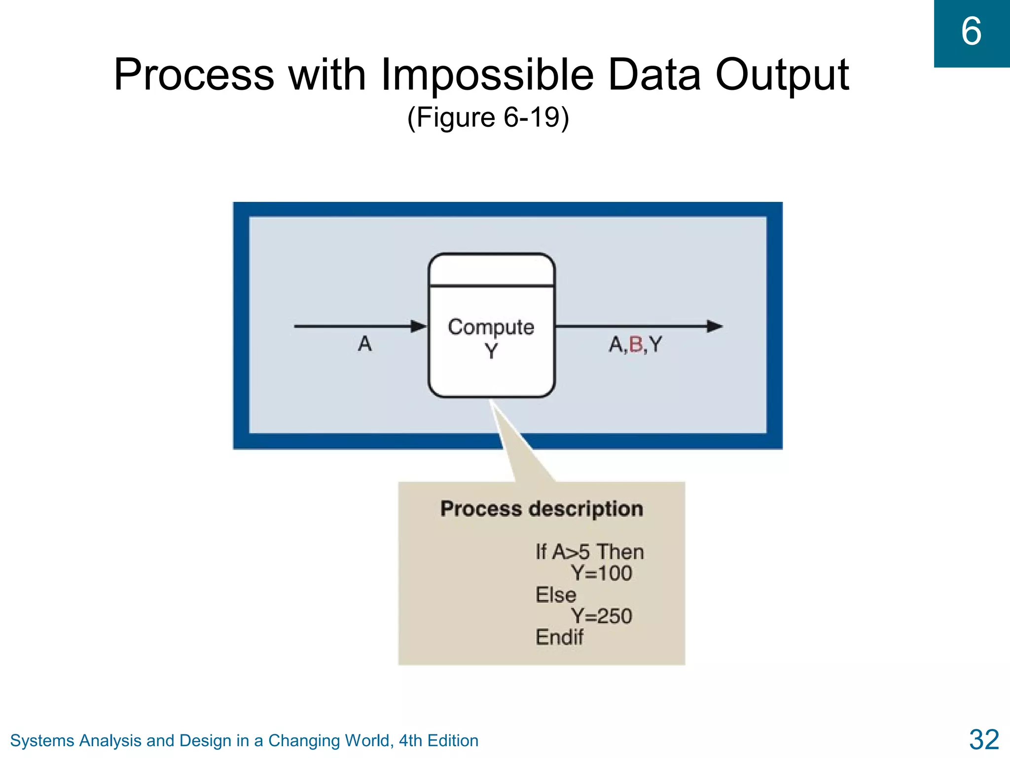 6
Systems Analysis and Design in a Changing World, 4th Edition 32
Process with Impossible Data Output
(Figure 6-19)
 