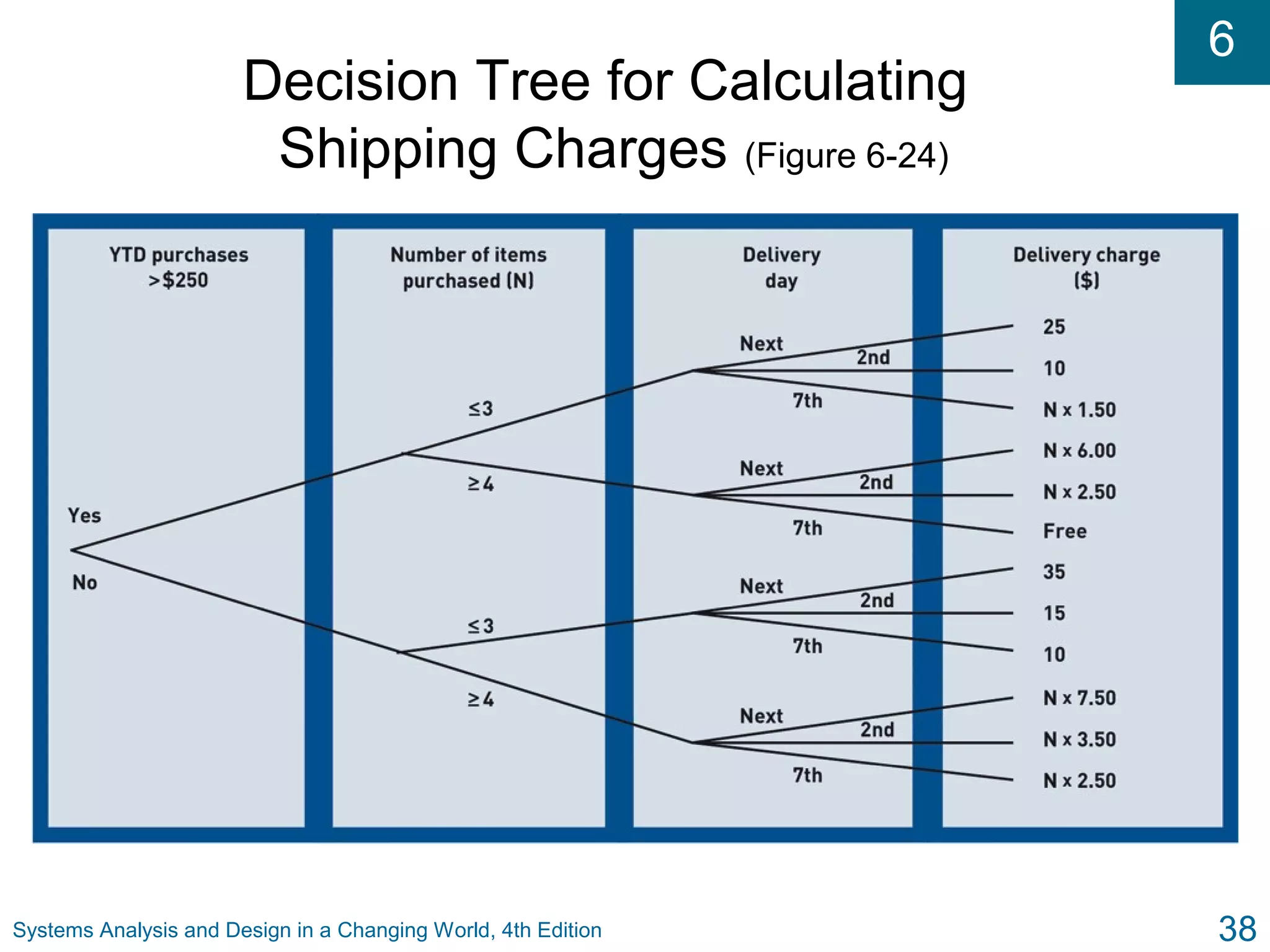 6
Systems Analysis and Design in a Changing World, 4th Edition 38
Decision Tree for Calculating
Shipping Charges (Figure 6-24)
 