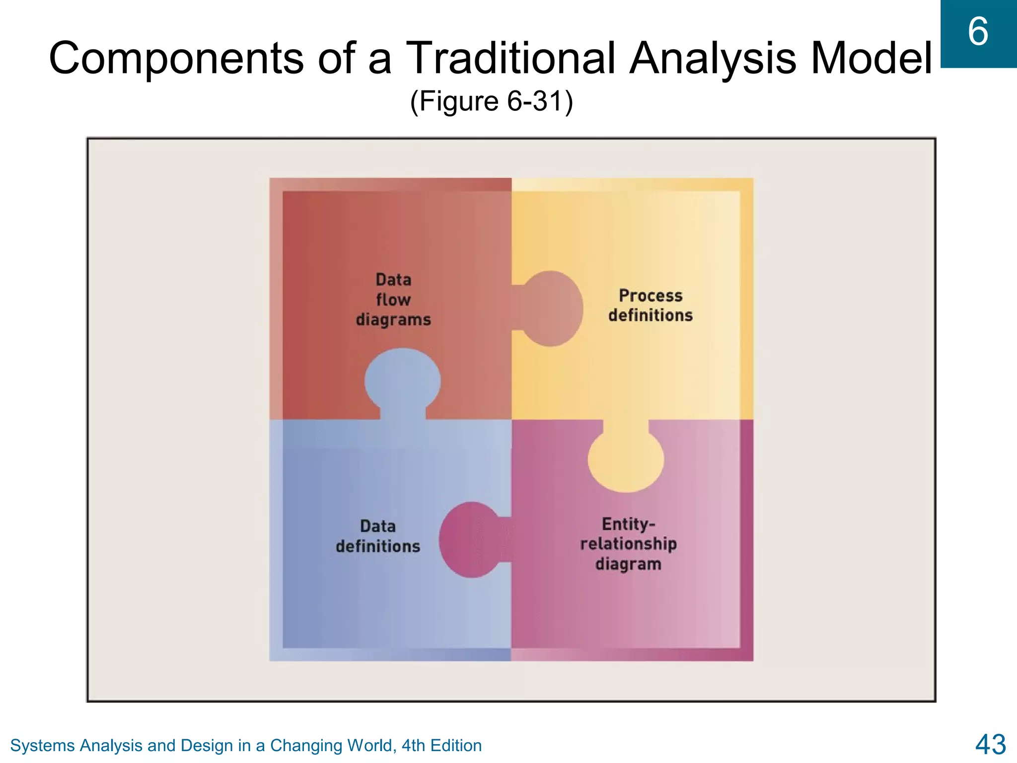 6
Systems Analysis and Design in a Changing World, 4th Edition 43
Components of a Traditional Analysis Model
(Figure 6-31)
 