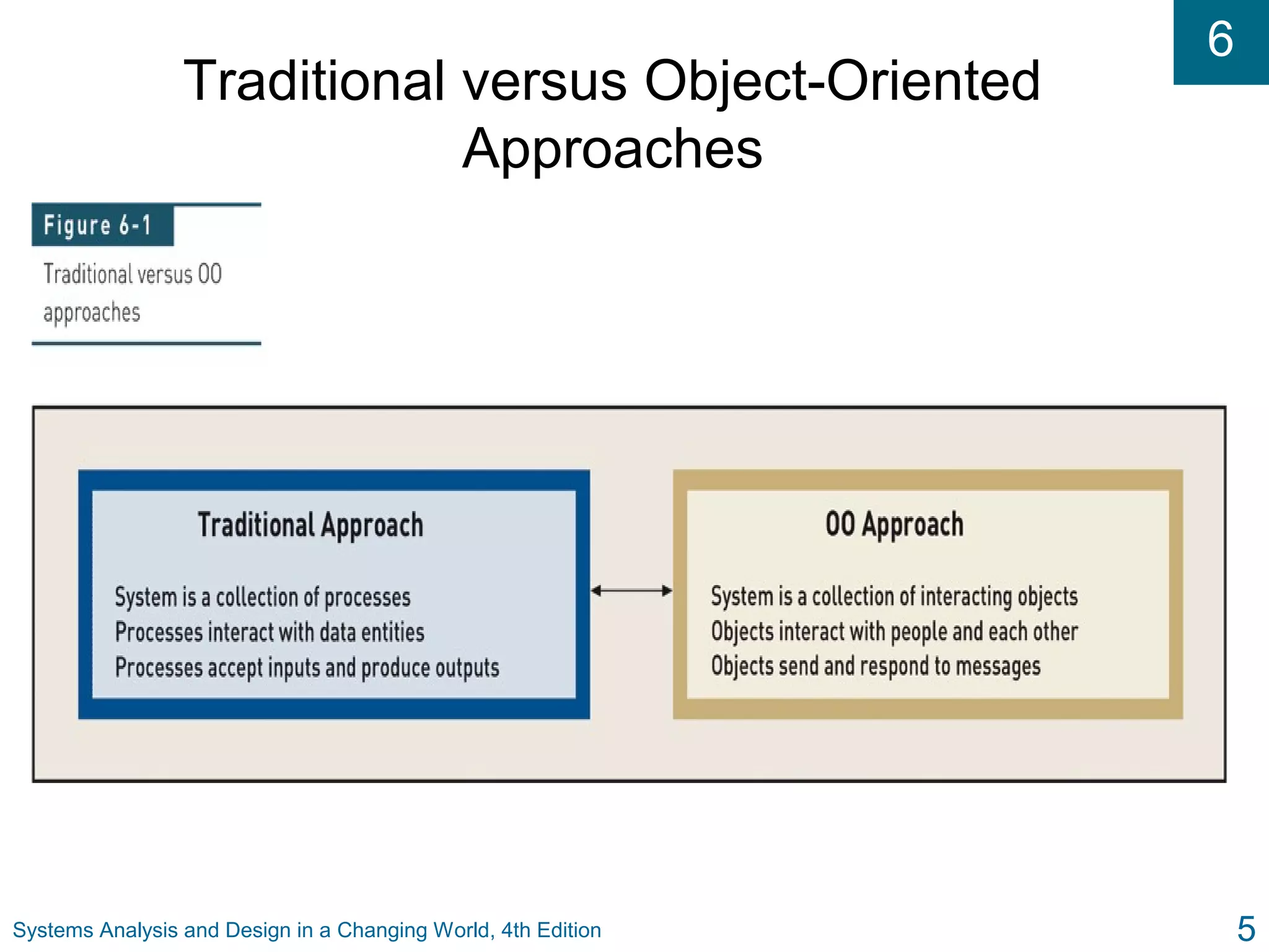 6
Systems Analysis and Design in a Changing World, 4th Edition 5
Traditional versus Object-Oriented
Approaches
 