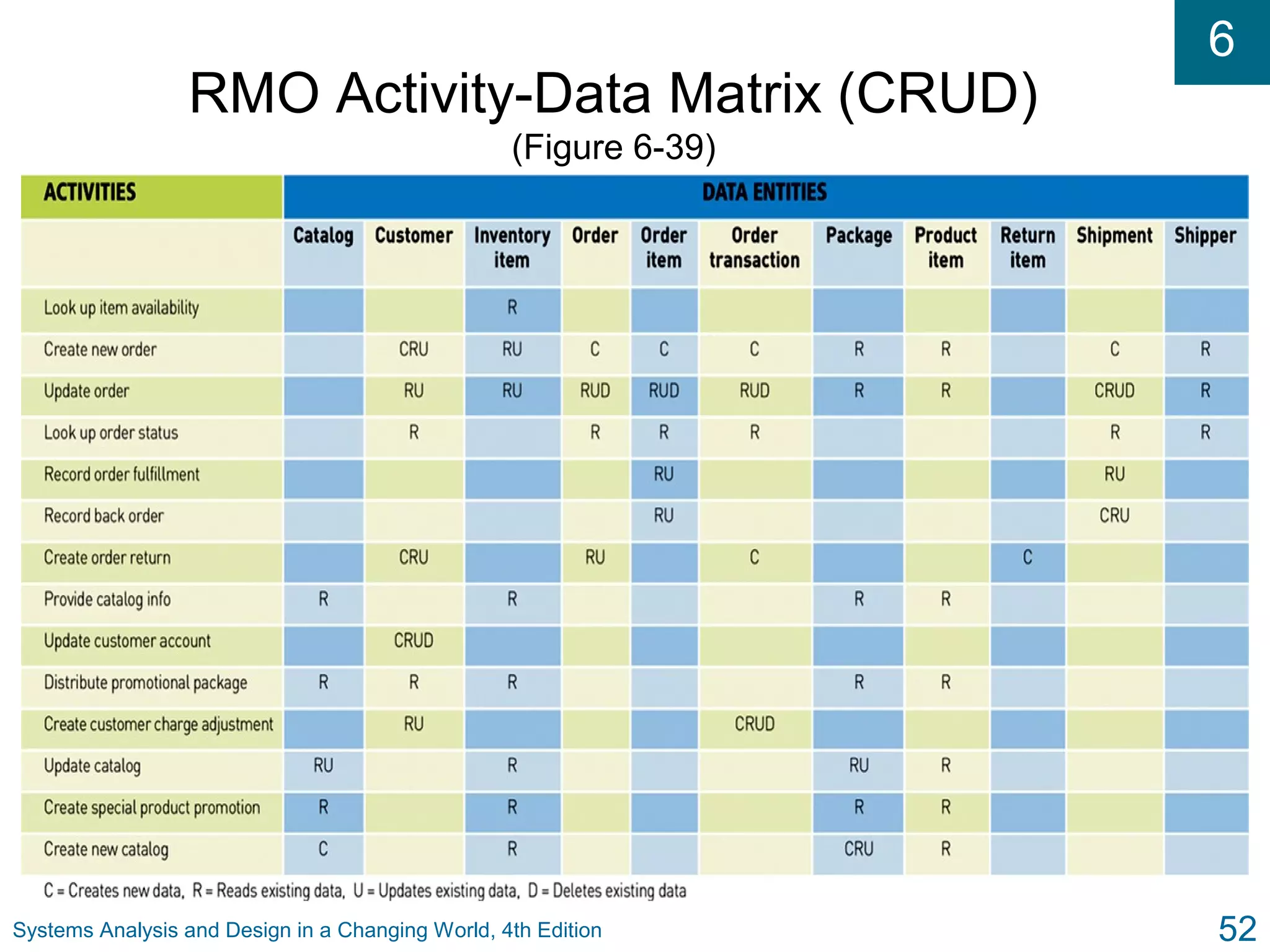 6
Systems Analysis and Design in a Changing World, 4th Edition 52
RMO Activity-Data Matrix (CRUD)
(Figure 6-39)
 