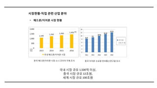 시장현황-직접 관련 산업 분야
• 헤드폰/이어폰 시장 현황
국내 시장 규모 1,500억 이상,
중국 시장 규모 12조원,
세계 시장 규모 100조원
중국 이어폰 수요량-전파통신연구원 조사
1,100
1,250 1,350 1,450
0
500
1,000
1,500
2,000
2013 2014 2015 2016
국내 헤드폰/이어폰 시장
단위:
억원
한국 헤드폰/이어폰 시장-소니 코리아 자체 조사
(E)
 