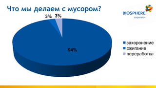 Что мы делаем с мусором?
94%
3% 3%
захоронение
сжигание
переработка
 