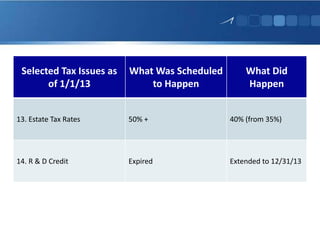 Selected Tax Issues as
of 1/1/13
What Was Scheduled
to Happen
What Did
Happen
13. Estate Tax Rates 50% + 40% (from 35%)
14. R & D Credit Expired Extended to 12/31/13
 