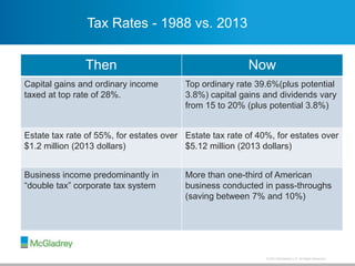 © 2013 McGladrey LLP. All Rights Reserved.
Tax Rates - 1988 vs. 2013
Then Now
Capital gains and ordinary income
taxed at top rate of 28%.
Top ordinary rate 39.6%(plus potential
3.8%) capital gains and dividends vary
from 15 to 20% (plus potential 3.8%)
Estate tax rate of 55%, for estates over
$1.2 million (2013 dollars)
Estate tax rate of 40%, for estates over
$5.12 million (2013 dollars)
Business income predominantly in
“double tax” corporate tax system
More than one-third of American
business conducted in pass-throughs
(saving between 7% and 10%)
 