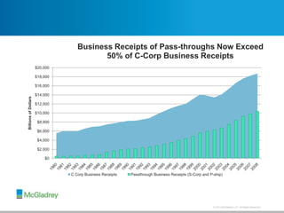 © 2013 McGladrey LLP. All Rights Reserved.
$0
$2,000
$4,000
$6,000
$8,000
$10,000
$12,000
$14,000
$16,000
$18,000
$20,000
BillionsofDollars
Business Receipts of Pass-throughs Now Exceed
50% of C-Corp Business Receipts
C Corp Business Receipts Passthrough Business Receipts (S-Corp and P-ship)
 