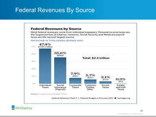 © 2013 McGladrey LLP. All Rights Reserved.
Federal Revenues By Source
28
 