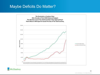 © 2013 McGladrey LLP. All Rights Reserved.
Maybe Deficits Do Matter?
32
 