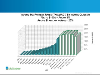 © 2013 McGladrey LLP. All Rights Reserved.
0.0%
5.0%
10.0%
15.0%
20.0%
25.0%
30.0%
Taxesas%ofAGI
AGI
INCOME TAX PAYMENT RATES (TAXES/AGI) BY INCOME CLASS AT
75K TO $100K – ABOUT 8%
ABOVE $1 MILLION -- ABOUT 25%
 
