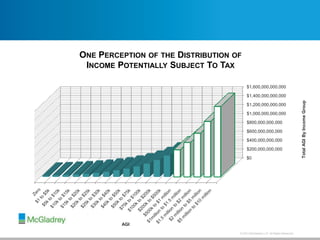 © 2013 McGladrey LLP. All Rights Reserved.
$0
$200,000,000,000
$400,000,000,000
$600,000,000,000
$800,000,000,000
$1,000,000,000,000
$1,200,000,000,000
$1,400,000,000,000
$1,600,000,000,000
TotalAGIByIncomeGroup
AGI
ONE PERCEPTION OF THE DISTRIBUTION OF
INCOME POTENTIALLY SUBJECT TO TAX
 