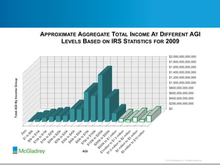 © 2013 McGladrey LLP. All Rights Reserved.
$0
$200,000,000,000
$400,000,000,000
$600,000,000,000
$800,000,000,000
$1,000,000,000,000
$1,200,000,000,000
$1,400,000,000,000
$1,600,000,000,000
$1,800,000,000,000
$2,000,000,000,000
TotalAGIByIncomeGroup
AGI
APPROXIMATE AGGREGATE TOTAL INCOME AT DIFFERENT AGI
LEVELS BASED ON IRS STATISTICS FOR 2009
 