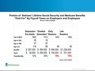 © 2013 McGladrey LLP. All Rights Reserved.
Depression
Era Adults
"Greatest
Generation"
Early
Boomers
Late
Boomers
Year of Birth 1895 1915 1945 1965
Age in 1933 38 18
Age in 1942 47 27
Age now 116 96 66 46
Benefits 297,000$ 595,000$ 906,000$ 1,226,000$
Taxes 36,000$ 209,000$ 704,000$ 971,000$
Taxes/Benefits 12% 35% 78% 79%
Source: Urban Institute
Portion of Retirees' Lifetime Social Security and Medicare Benefits
"Paid For" By Payroll Taxes on Employers and Employees
Source: Urban Institute
 