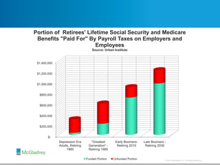 © 2013 McGladrey LLP. All Rights Reserved.
$-
$200,000
$400,000
$600,000
$800,000
$1,000,000
$1,200,000
$1,400,000
Depression Era
Adults, Retiring
1960
"Greatest
Generation" -
Retiring 1980
Early Boomers-
Retiring 2010
Late Boomers -
Retiring 2030
Portion of Retirees' Lifetime Social Security and Medicare
Benefits "Paid For" By Payroll Taxes on Employers and
Employees
Source: Urban Institute
Funded Portion Unfunded Portion
 