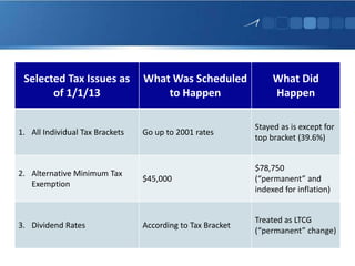 Selected Tax Issues as
of 1/1/13
What Was Scheduled
to Happen
What Did
Happen
1. All Individual Tax Brackets Go up to 2001 rates
Stayed as is except for
top bracket (39.6%)
2. Alternative Minimum Tax
Exemption
$45,000
$78,750
(“permanent” and
indexed for inflation)
3. Dividend Rates According to Tax Bracket
Treated as LTCG
(“permanent” change)
 
