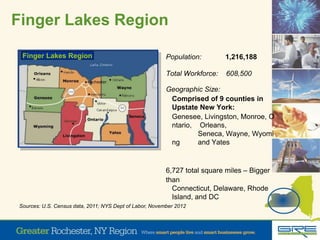 Finger Lakes Region
Finger Lakes Region Population: 1,216,188
Total Workforce: 608,500
Geographic Size:
Comprised of 9 counties in
Upstate New York:
Genesee, Livingston, Monroe,
Ontario, Orleans, Seneca,
Wayne, Wyoming and Yates
6,727 total square miles – Bigger
than Connecticut, Delaware,
Rhode Island, and DC
Sources: U.S. Census data, 2011; NYS Dept of Labor, November 2012
 