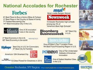 National Accolades for Rochester
#1 Best Place to Buy a Home (Zillow & Forbes)
3rd Best Place in the Country to Raise A Family
7th Fastest-Recovering City
14th Most Innovative City in the U.S.
America’s 10th Smartest City
One of Safest Weather Cities
in the U.S.
3rd Best Economy in the U.S.
46th Best Economy in the world
One of Editor’s Top 7 Location Picks
4th Best Food Processing Region in U.S.Best City in U.S. for Commuters
5th Best City for Families
10 Greater Rochester high schools
among top 3% of
“America’s Best High Schools”
Most Livable Bargain Market
One of 35 innovation
hubs in the country
10 Cities Poised for Greatness in 2012
One of Ten Underrated
Hotbeds of American
Innovation
32nd Best City
in U.S.
 