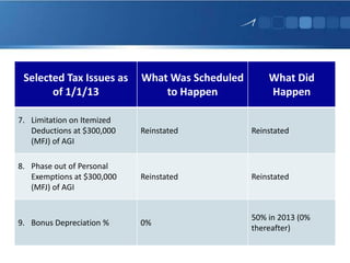 Selected Tax Issues as
of 1/1/13
What Was Scheduled
to Happen
What Did
Happen
7. Limitation on Itemized
Deductions at $300,000
(MFJ) of AGI
Reinstated Reinstated
8. Phase out of Personal
Exemptions at $300,000
(MFJ) of AGI
Reinstated Reinstated
9. Bonus Depreciation % 0%
50% in 2013 (0%
thereafter)
 