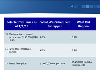 Selected Tax Issues as
of 1/1/13
What Was Scheduled
to Happen
What Did
Happen
10. Medicare tax on earned
income over $250,000 (MFJ)
of AGI
0.9% 0.9%
11. Payroll tax (employee
portion)
6.2% 6.2%
12. Estate Exemption $1,000,000 not portable
$5,250,000 portable
(permanent)
 