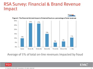 20© Copyright 2014 EMC Corporation. All rights reserved.
RSA Survey: Financial & Brand Revenue
Impact
Average of 5% of total on-line revenues impacted by fraud
 