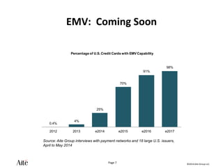 ©2014 Aite Group LLC.
Page 7
EMV: Coming Soon
Source: Aite Group interviews with payment networks and 18 large U.S. issuers,
April to May 2014
0.4%
4%
25%
70%
91%
98%
2012 2013 e2014 e2015 e2016 e2017
Percentage of U.S. Credit Cards with EMVCapability
 