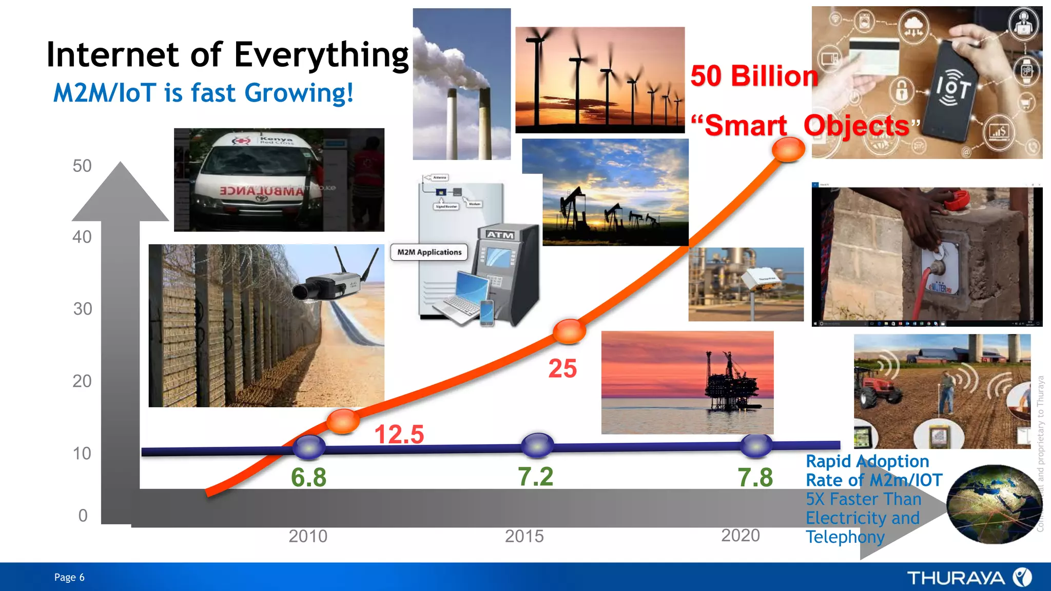 Page 6
ConfidentialandproprietarytoThuraya
Internet of Everything
M2M/IoT is fast Growing!
50
2010 2015 2020
Billions (devices)
0
40
30
20
10
50Billion
“Smart Obects”
25
12.5
7.26.8 7.8
Source: Cisco
Rapid Adoption
Rate of M2m/IOT
5X Faster Than
Electricity and
Telephony
50 Billion
“Smart Objects”
 
