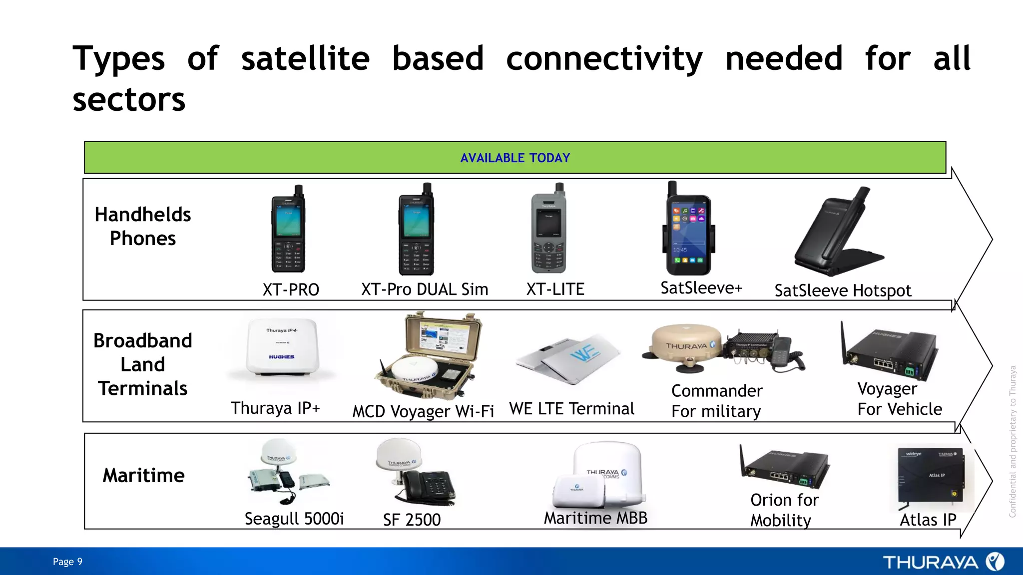 Page 9
ConfidentialandproprietarytoThuraya
Types of satellite based connectivity needed for all
sectors
XT-PRO
Thuraya IP+
Handhelds
Phones
Broadband
Land
Terminals
Maritime
AVAILABLE TODAY
SF 2500 Atlas IP
SatSleeve+XT-Pro DUAL Sim
MCD Voyager Wi-Fi
Seagull 5000i Maritime MBB
Orion for
Mobility
SatSleeve Hotspot
Voyager
For Vehicle
XT-LITE
Commander
For militaryWE LTE Terminal
 
