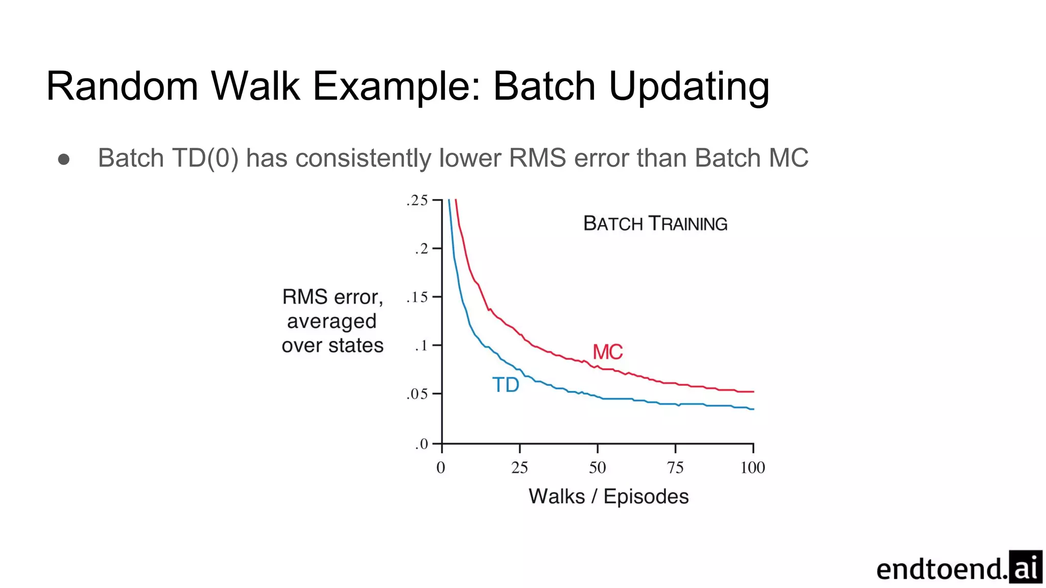 Random Walk Example: Batch Updating
● Batch TD(0) has consistently lower RMS error than Batch MC
 