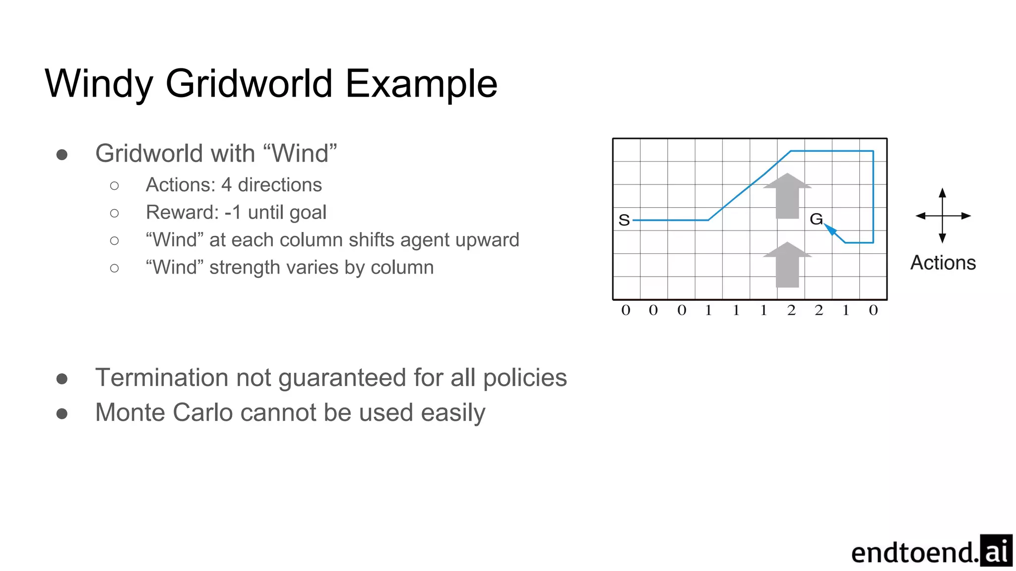 Windy Gridworld Example
● Gridworld with “Wind”
○ Actions: 4 directions
○ Reward: -1 until goal
○ “Wind” at each column shifts agent upward
○ “Wind” strength varies by column
● Termination not guaranteed for all policies
● Monte Carlo cannot be used easily
 