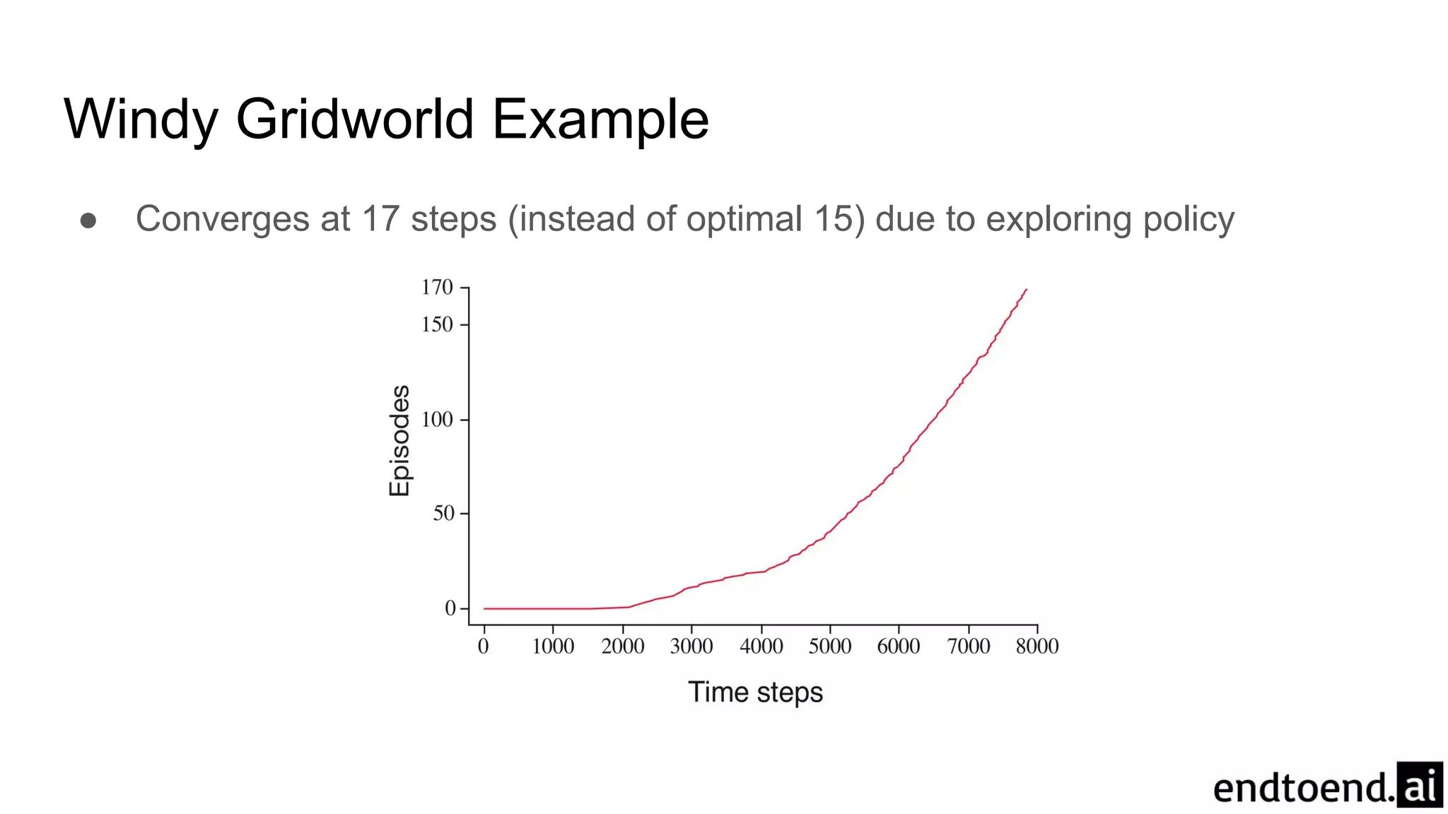 Windy Gridworld Example
● Converges at 17 steps (instead of optimal 15) due to exploring policy
 