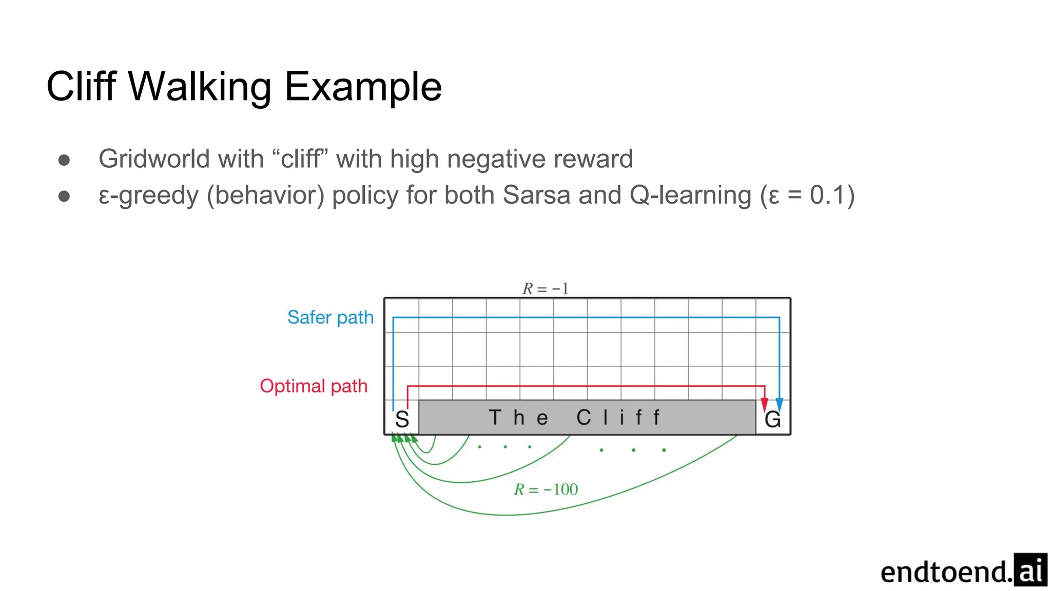 Cliff Walking Example
● Gridworld with “cliff” with high negative reward
● ε-greedy (behavior) policy for both Sarsa and Q-learning (ε = 0.1)
 